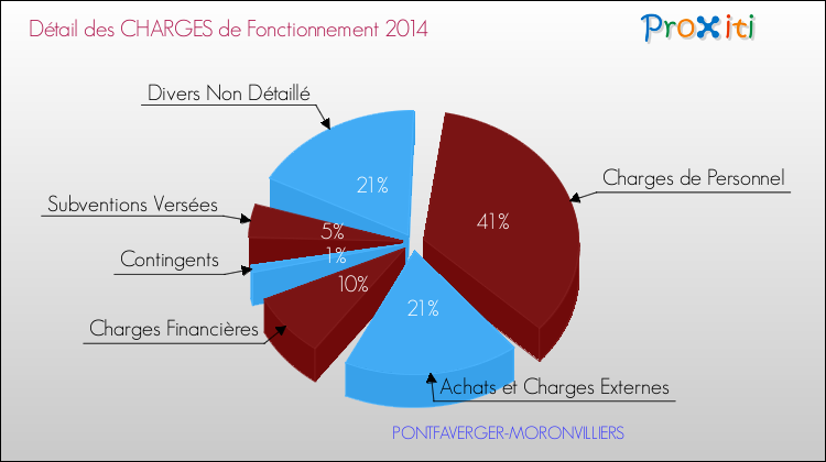 Décomposition des Charges de Fonctionnement 2014 de la commune de PONTFAVERGER-MORONVILLIERS Charges de Fonctionnement 2014 pour la commune de PONTFAVERGER-MORONVILLIERS