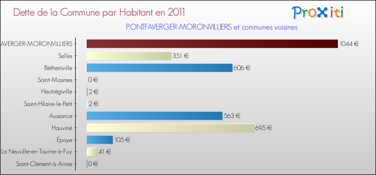 Dette par habitant de la commune en 2011 pour PONTFAVERGER-MORONVILLIERS et les communes proches Comparaison de la dette par habitant de la commune en 2011 pour PONTFAVERGER-MORONVILLIERS et les communes voisines