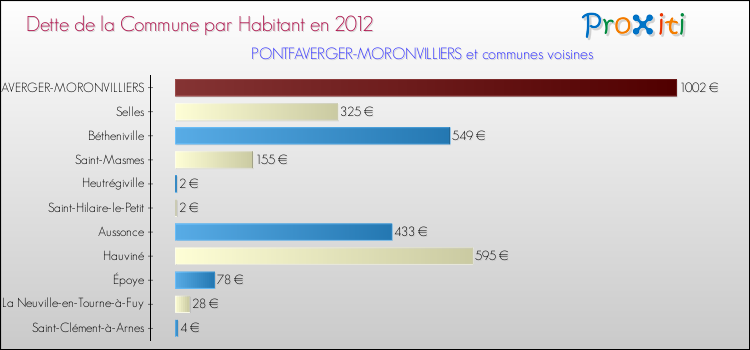 Dette par habitant de la commune en 2012 pour PONTFAVERGER-MORONVILLIERS et les communes proches Comparaison de la dette par habitant de la commune en 2012 pour PONTFAVERGER-MORONVILLIERS et les communes voisines