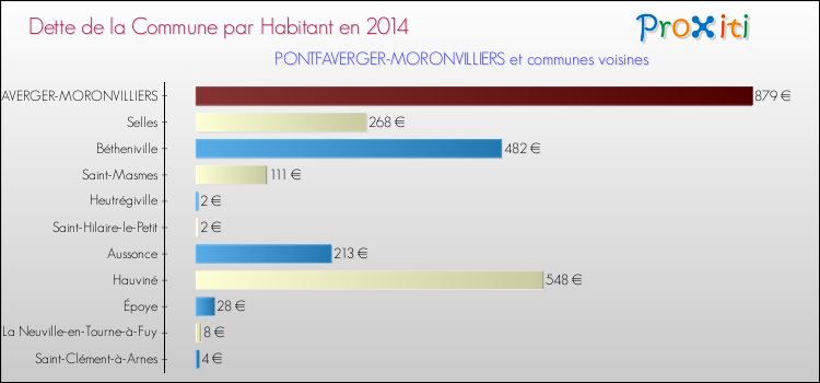 Dette par habitant de la commune en 2014 pour PONTFAVERGER-MORONVILLIERS et les communes proches Comparaison de la dette par habitant de la commune en 2014 pour PONTFAVERGER-MORONVILLIERS et les communes voisines
