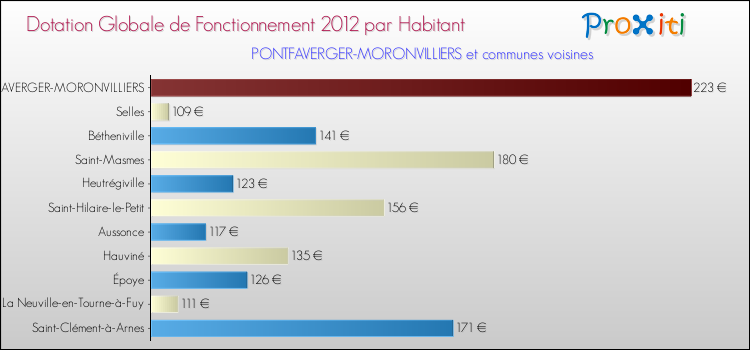 Montant des dotations globales de fonctionnement DGF par Habitant pour PONTFAVERGER-MORONVILLIERS et les communes proches Comparaison des des dotations globales de fonctionnement DGF par habitant pour PONTFAVERGER-MORONVILLIERS et les communes voisines