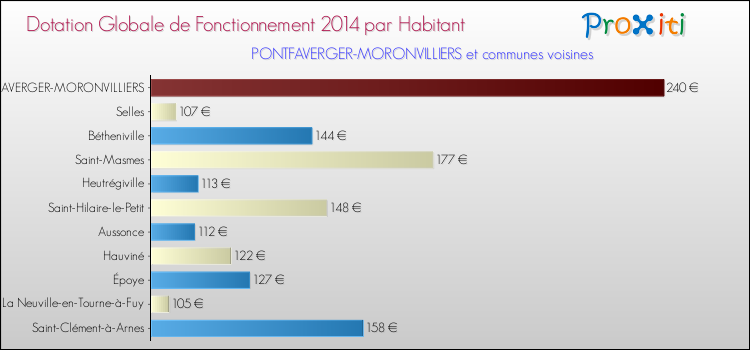 Montant des dotations globales de fonctionnement DGF par Habitant pour PONTFAVERGER-MORONVILLIERS et les communes proches en 2014. Comparaison des des dotations globales de fonctionnement DGF par habitant pour PONTFAVERGER-MORONVILLIERS et les communes voisines en 2014.