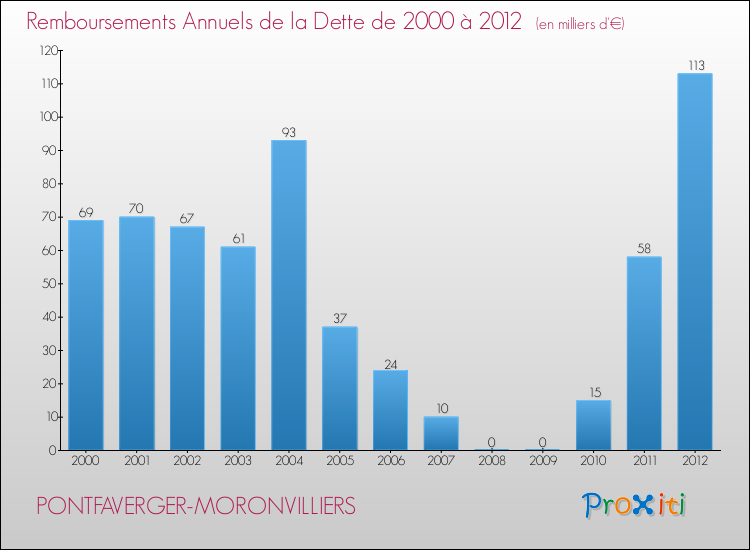 Evolution de l'annuité de la dette pour la commune de PONTFAVERGER-MORONVILLIERS de 2000 à 2012 Annuités de la dette pour PONTFAVERGER-MORONVILLIERS de 2000 à 2012