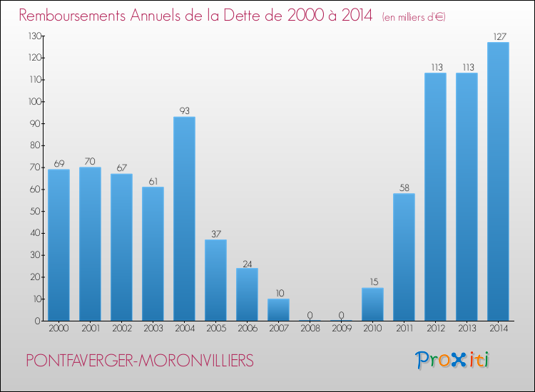 Evolution de l'annuité de la dette pour la commune de PONTFAVERGER-MORONVILLIERS de 2000 à 2014 Annuités de la dette pour PONTFAVERGER-MORONVILLIERS de 2000 à 2014