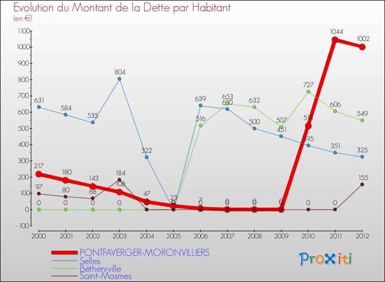 Evolution de la dette par habitant pour la commune de PONTFAVERGER-MORONVILLIERS et les communes proches de 2000 à 2012 Comparaison de la dette par habitant pour PONTFAVERGER-MORONVILLIERS et les communes voisines de 2000 à 2012