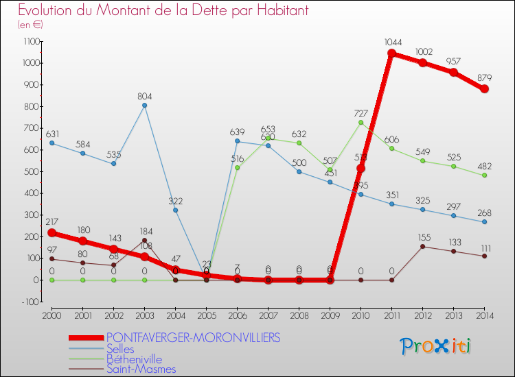 Evolution de la dette par habitant pour la commune de PONTFAVERGER-MORONVILLIERS et les communes proches de 2000 à 2014 Comparaison de la dette par habitant pour PONTFAVERGER-MORONVILLIERS et les communes voisines de 2000 à 2014