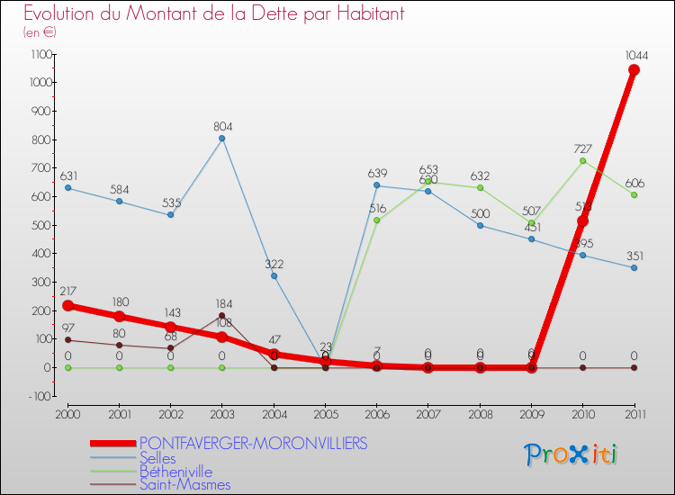 Evolution de la dette par habitant pour la commune de PONTFAVERGER-MORONVILLIERS et les communes proches Comparaison de la dette par habitant pour PONTFAVERGER-MORONVILLIERS et les communes voisines