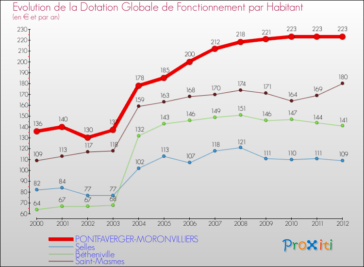Evolution et montant de la dotation globale de fonctionnement par Habitant pour PONTFAVERGER-MORONVILLIERS et les communes proches Comparaison des dotations globales de fonctionnement par habitant pour PONTFAVERGER-MORONVILLIERS et les communes voisines