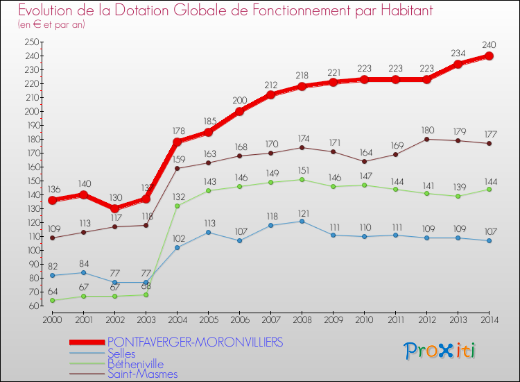 Evolution et montant de la dotation globale de fonctionnement par Habitant pour PONTFAVERGER-MORONVILLIERS et les communes proches de 2000 à 2014. Comparaison des dotations globales de fonctionnement par habitant pour PONTFAVERGER-MORONVILLIERS et les communes voisines de 2000 à 2014.