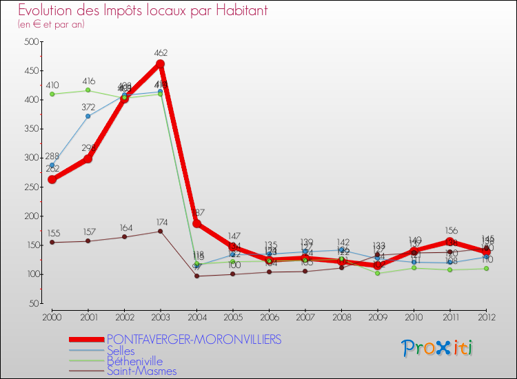 Evolution et montant des impôts locaux par Habitant pour PONTFAVERGER-MORONVILLIERS et les communes proches Comparaison des impôts locaux par habitant pour PONTFAVERGER-MORONVILLIERS et les communes voisines