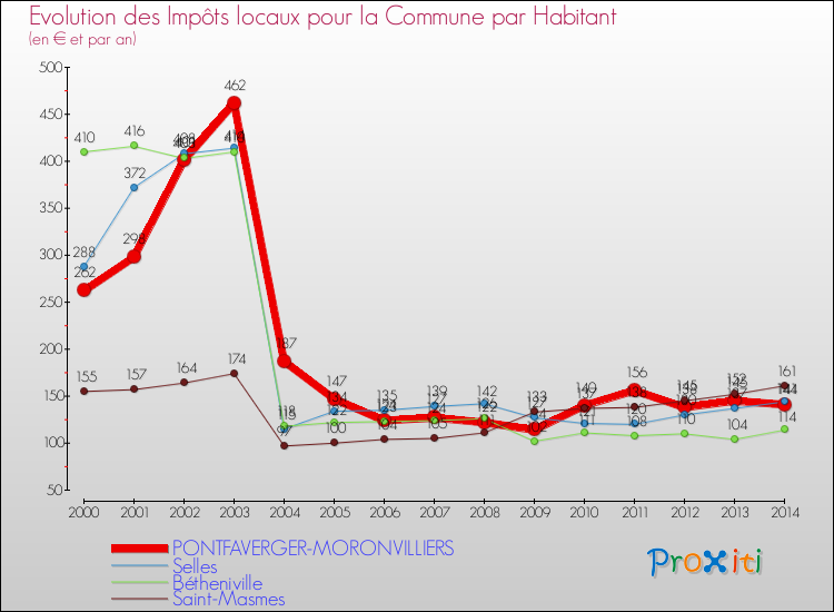 Evolution et montant des impôts locaux par Habitant pour PONTFAVERGER-MORONVILLIERS et les communes proches de 2000 à 2014 Comparaison des impôts locaux par habitant pour PONTFAVERGER-MORONVILLIERS et les communes voisines de 2000 à 2014