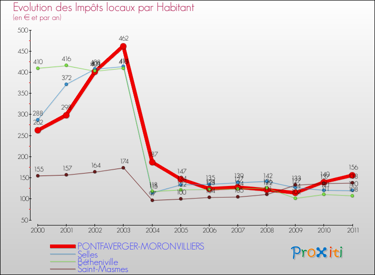 Evolution et montant des impôts locaux par Habitant pour PONTFAVERGER-MORONVILLIERS et les communes proches Comparaison des impôts locaux par habitant pour PONTFAVERGER-MORONVILLIERS et les communes voisines