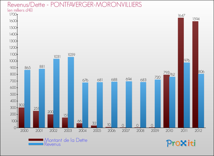 Evolution comparée de la dette et des revenus pour la commune de PONTFAVERGER-MORONVILLIERS de 2000 à 2012 Comparaison de la dette et des revenus pour PONTFAVERGER-MORONVILLIERS de 2000 à 2012