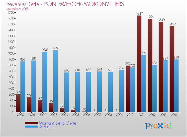 Evolution comparée de la dette et des revenus pour la commune de PONTFAVERGER-MORONVILLIERS de 2000 à 2014 Comparaison de la dette et des revenus pour PONTFAVERGER-MORONVILLIERS de 2000 à 2014