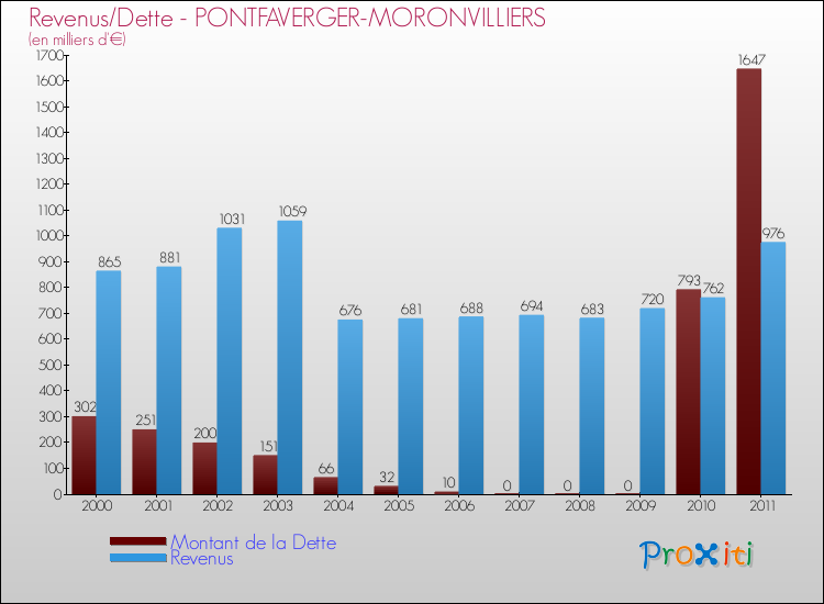 Evolution comparée de la dette et des revenus pour la commune de PONTFAVERGER-MORONVILLIERS de 2000 à 2011 Comparaison de la dette et des revenus pour PONTFAVERGER-MORONVILLIERS de 2000 à 2011