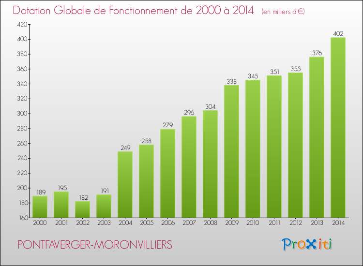 Evolution du montant de la Dotation Globale de Fonctionnement pour la commune de PONTFAVERGER-MORONVILLIERS de 2000 à 2014 Evolution du montant de la Dotation Globale de Fonctionnement pour PONTFAVERGER-MORONVILLIERS de 2000 à 2014
