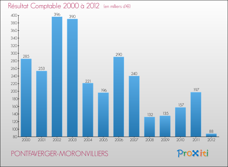 Evolution du résultat comptable pour la commune de PONTFAVERGER-MORONVILLIERS de 2000 à 2012 Evolution du résultat comptable pour PONTFAVERGER-MORONVILLIERS de 2000 à 2012