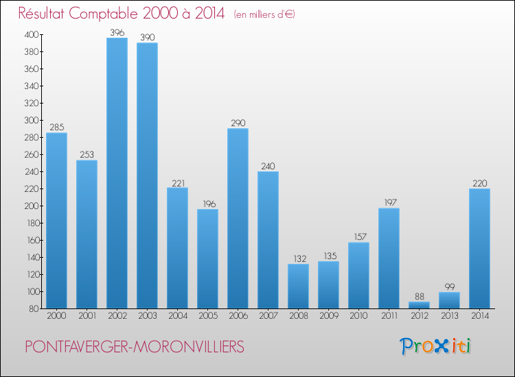 Evolution du résultat comptable pour la commune de PONTFAVERGER-MORONVILLIERS de 2000 à 2014 Evolution du résultat comptable pour PONTFAVERGER-MORONVILLIERS de 2000 à 2014