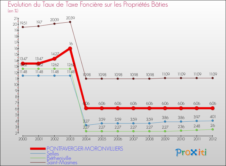 Evolution du taux de la taxe foncière sur le bati pour PONTFAVERGER-MORONVILLIERS et les communes proches de 2000 à 2012 Comparaison des taux de taxe foncière sur le bati pour PONTFAVERGER-MORONVILLIERS et les communes voisines de 2000 à 2012