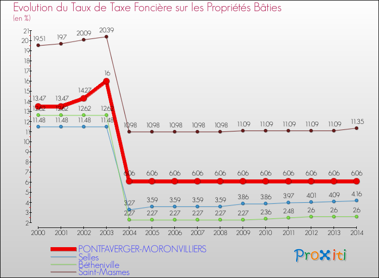 Evolution du taux de la taxe foncière sur le bati pour PONTFAVERGER-MORONVILLIERS et les communes proches de 2000 à 2014 Comparaison des taux de taxe foncière sur le bati pour PONTFAVERGER-MORONVILLIERS et les communes voisines de 2000 à 2014
