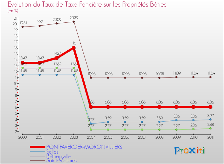 Evolution du taux de la taxe foncière sur le bati pour PONTFAVERGER-MORONVILLIERS et les communes proches Comparaison des taux de taxe foncière sur le bati pour PONTFAVERGER-MORONVILLIERS et les communes voisines