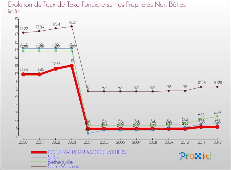Evolution du taux de la taxe foncière sur les immeubles et terrains non batis pour PONTFAVERGER-MORONVILLIERS et les communes proches de 2000 à 2012 Comparaison des taux de la taxe foncière sur les immeubles et terrains non batis pour PONTFAVERGER-MORONVILLIERS et les communes voisines de 2000 à 2012