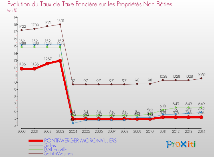 Evolution du taux de la taxe foncière sur les immeubles et terrains non batis pour PONTFAVERGER-MORONVILLIERS et les communes proches de 2000 à 2014 Comparaison des taux de la taxe foncière sur les immeubles et terrains non batis pour PONTFAVERGER-MORONVILLIERS et les communes voisines de 2000 à 2014