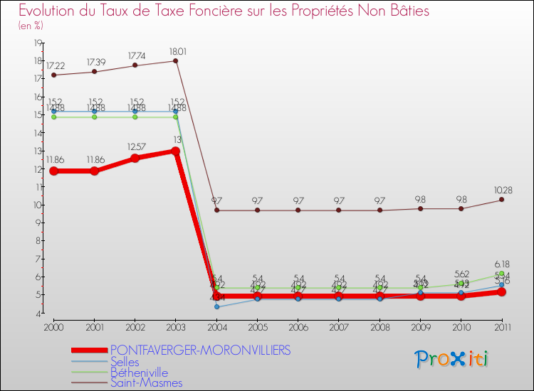 Evolution du taux de la taxe foncière sur les immeubles et terrains non batis pour PONTFAVERGER-MORONVILLIERS et les communes proches Comparaison des taux de la taxe foncière sur les immeubles et terrains non batis pour PONTFAVERGER-MORONVILLIERS et les communes voisines