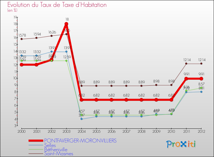 Evolution du taux de la taxe d'habitation pour PONTFAVERGER-MORONVILLIERS et les communes proches Comparaison des taux de la taxe d'habitation pour PONTFAVERGER-MORONVILLIERS et les communes voisines