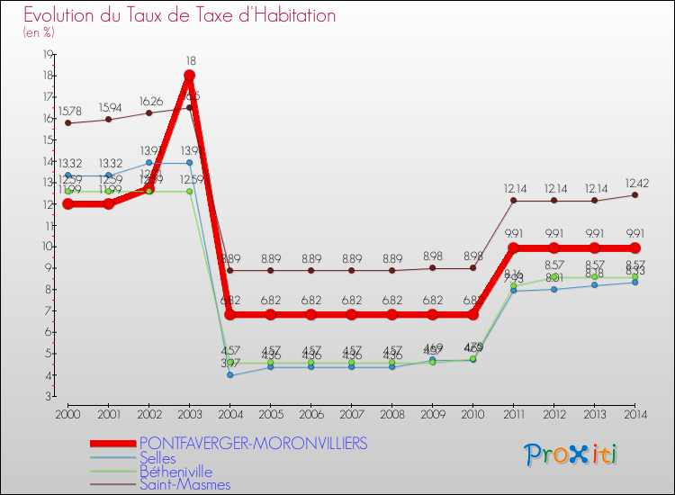 Evolution du taux de la taxe d'habitation pour PONTFAVERGER-MORONVILLIERS et les communes proches de 2000 à 2014 Comparaison des taux de la taxe d'habitation pour PONTFAVERGER-MORONVILLIERS et les communes voisines de 2000 à 2014