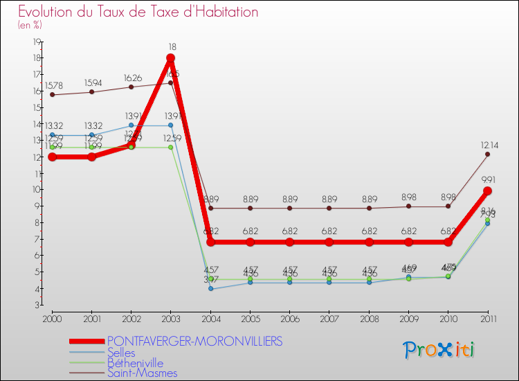 Evolution du taux de la taxe d'habitation pour PONTFAVERGER-MORONVILLIERS et les communes proches Comparaison des taux de la taxe d'habitation pour PONTFAVERGER-MORONVILLIERS et les communes voisines