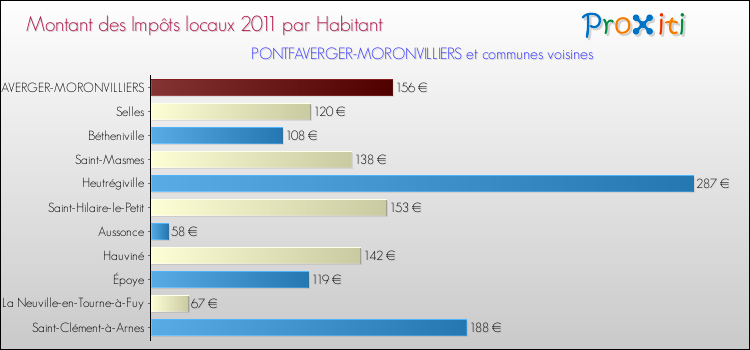 Montant des impôts locaux par Habitant pour PONTFAVERGER-MORONVILLIERS et les communes proches Comparaison des impôts locaux par habitant pour PONTFAVERGER-MORONVILLIERS et les communes voisines