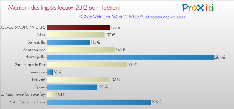 Montant des impôts locaux par Habitant pour PONTFAVERGER-MORONVILLIERS et les communes proches Comparaison des impôts locaux par habitant pour PONTFAVERGER-MORONVILLIERS et les communes voisines