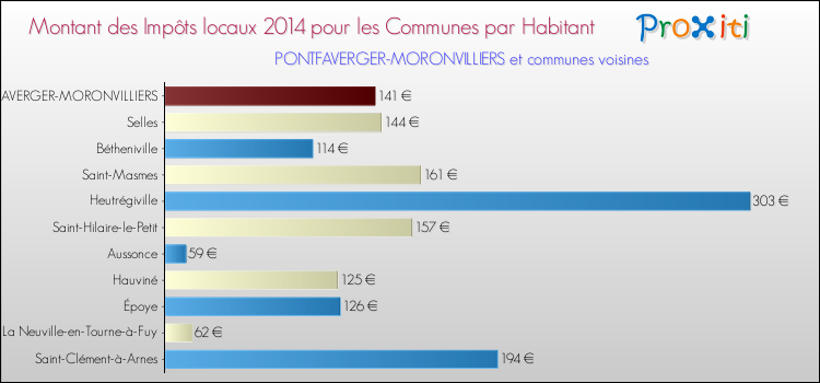 Montant des impôts locaux par Habitant pour PONTFAVERGER-MORONVILLIERS et les communes proches en 2014 Comparaison des impôts locaux par habitant pour PONTFAVERGER-MORONVILLIERS et les communes voisines en 2014