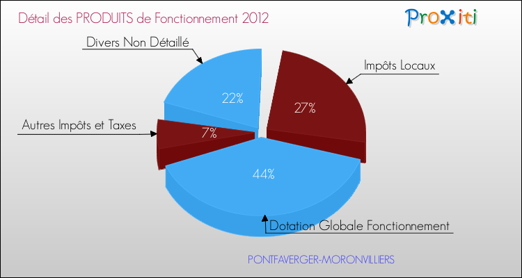 Décomposition du Budget de Fonctionnement 2012 de la commune de PONTFAVERGER-MORONVILLIERS Budget de Fonctionnement 2012 pour la commune de PONTFAVERGER-MORONVILLIERS