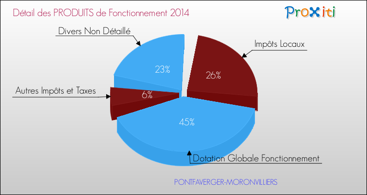 Décomposition du Budget de Fonctionnement 2014 de la commune de PONTFAVERGER-MORONVILLIERS Budget de Fonctionnement 2014 pour la commune de PONTFAVERGER-MORONVILLIERS