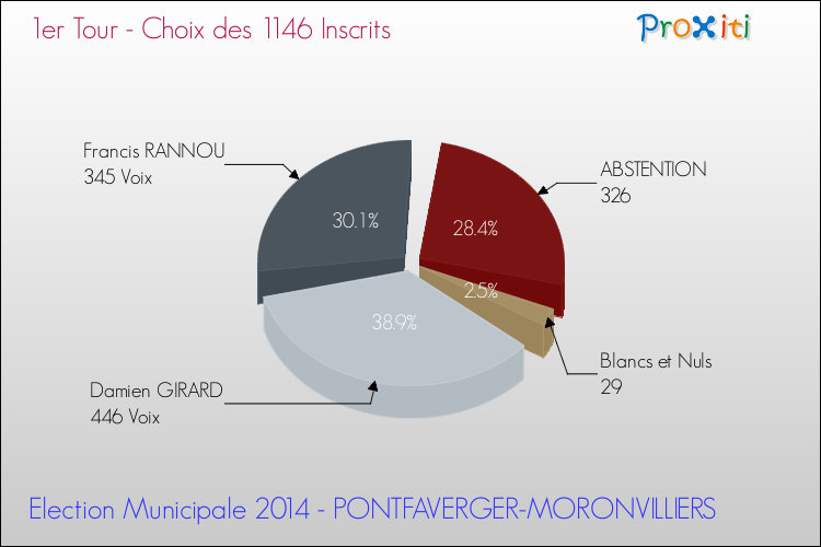 Résultats par rapport aux inscrits au 1er Tour des Elections Municipales 2014 de la commune de PONTFAVERGER-MORONVILLIERS Elections Municipales 2014 - Résultats par rapport aux inscrits au 1er Tour pour la commune de PONTFAVERGER-MORONVILLIERS