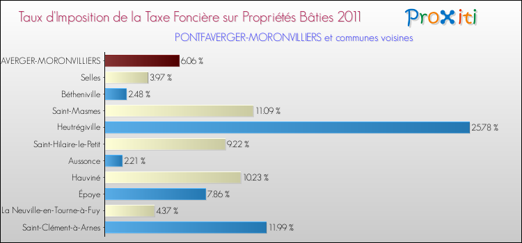 Taux d'imposition de la taxe foncière sur le bati 2011 pour PONTFAVERGER-MORONVILLIERS et les communes proches Comparaison des taux d'imposition de la taxe foncière sur le bati 2011 pour PONTFAVERGER-MORONVILLIERS et les communes voisines