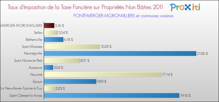 Taux d'imposition de la taxe foncière sur les immeubles et terrains non batis 2011 pour PONTFAVERGER-MORONVILLIERS et les communes proches Comparaison des taux d'imposition de la taxe foncière sur les immeubles et terrains non batis 2011 pour PONTFAVERGER-MORONVILLIERS et les communes voisines