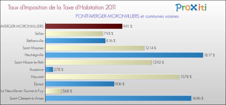 Taux d'imposition de la taxe d'habitation 2011 pour PONTFAVERGER-MORONVILLIERS et les communes proches Comparaison des taux d'imposition de la taxe d'habitation 2011 pour PONTFAVERGER-MORONVILLIERS et les communes voisines