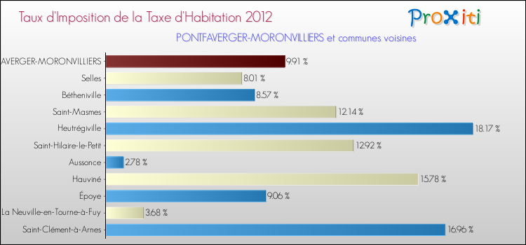 Taux d'imposition de la taxe d'habitation 2012 pour PONTFAVERGER-MORONVILLIERS et les communes proches Comparaison des taux d'imposition de la taxe d'habitation 2012 pour PONTFAVERGER-MORONVILLIERS et les communes voisines