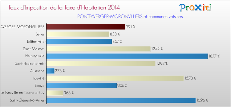 Taux d'imposition de la taxe d'habitation 2014 pour PONTFAVERGER-MORONVILLIERS et les communes proches Comparaison des taux d'imposition de la taxe d'habitation 2014 pour PONTFAVERGER-MORONVILLIERS et les communes voisines