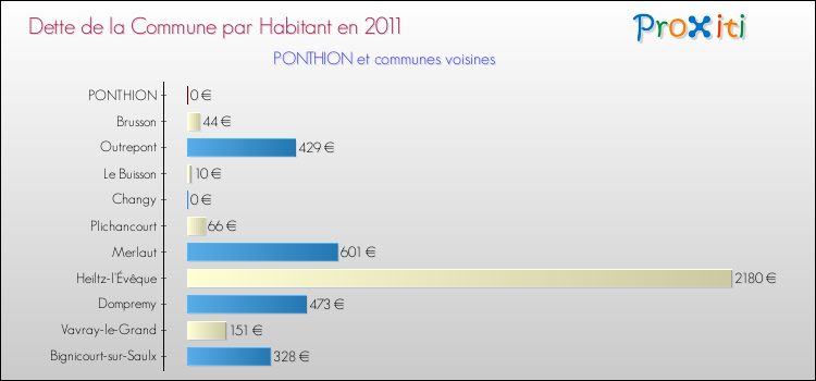 Dette par habitant de la commune en 2011 pour PONTHION et les communes proches Comparaison de la dette par habitant de la commune en 2011 pour PONTHION et les communes voisines