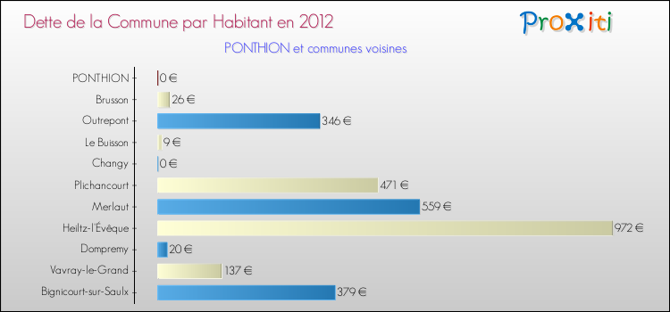 Dette par habitant de la commune en 2012 pour PONTHION et les communes proches Comparaison de la dette par habitant de la commune en 2012 pour PONTHION et les communes voisines