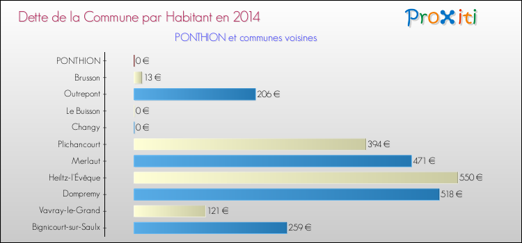 Dette par habitant de la commune en 2014 pour PONTHION et les communes proches Comparaison de la dette par habitant de la commune en 2014 pour PONTHION et les communes voisines
