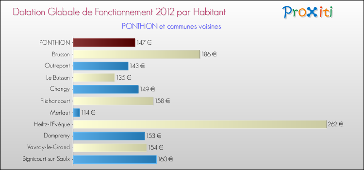 Montant des dotations globales de fonctionnement DGF par Habitant pour PONTHION et les communes proches Comparaison des des dotations globales de fonctionnement DGF par habitant pour PONTHION et les communes voisines
