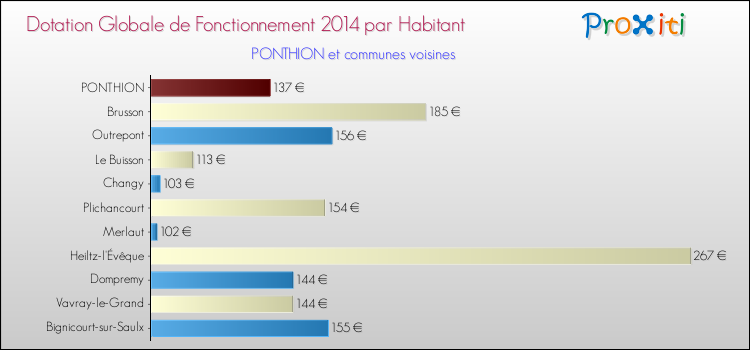 Montant des dotations globales de fonctionnement DGF par Habitant pour PONTHION et les communes proches en 2014. Comparaison des des dotations globales de fonctionnement DGF par habitant pour PONTHION et les communes voisines en 2014.