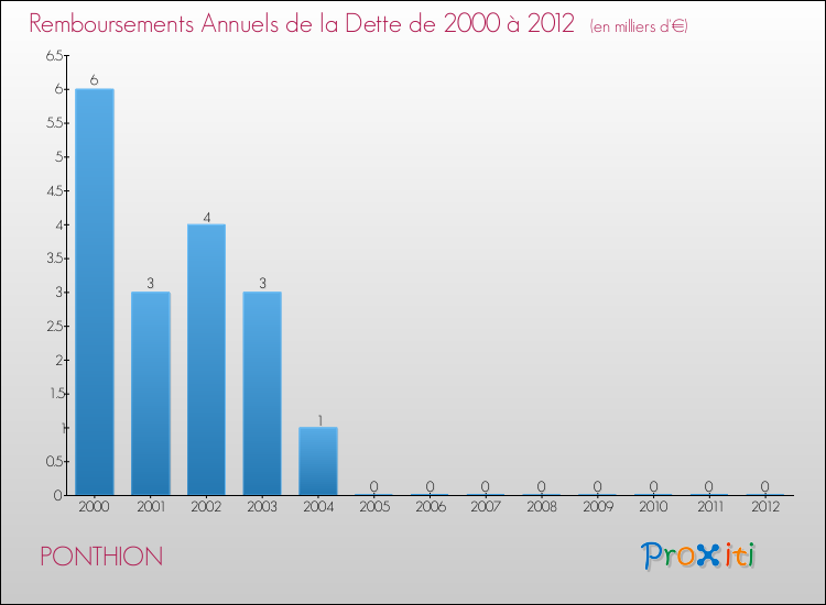 Evolution de l'annuité de la dette pour la commune de PONTHION de 2000 à 2012 Annuités de la dette pour PONTHION de 2000 à 2012