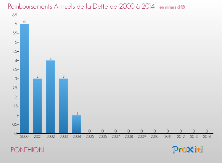 Evolution de l'annuité de la dette pour la commune de PONTHION de 2000 à 2014 Annuités de la dette pour PONTHION de 2000 à 2014