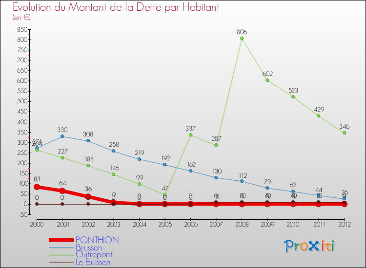 Evolution de la dette par habitant pour la commune de PONTHION et les communes proches de 2000 à 2012 Comparaison de la dette par habitant pour PONTHION et les communes voisines de 2000 à 2012